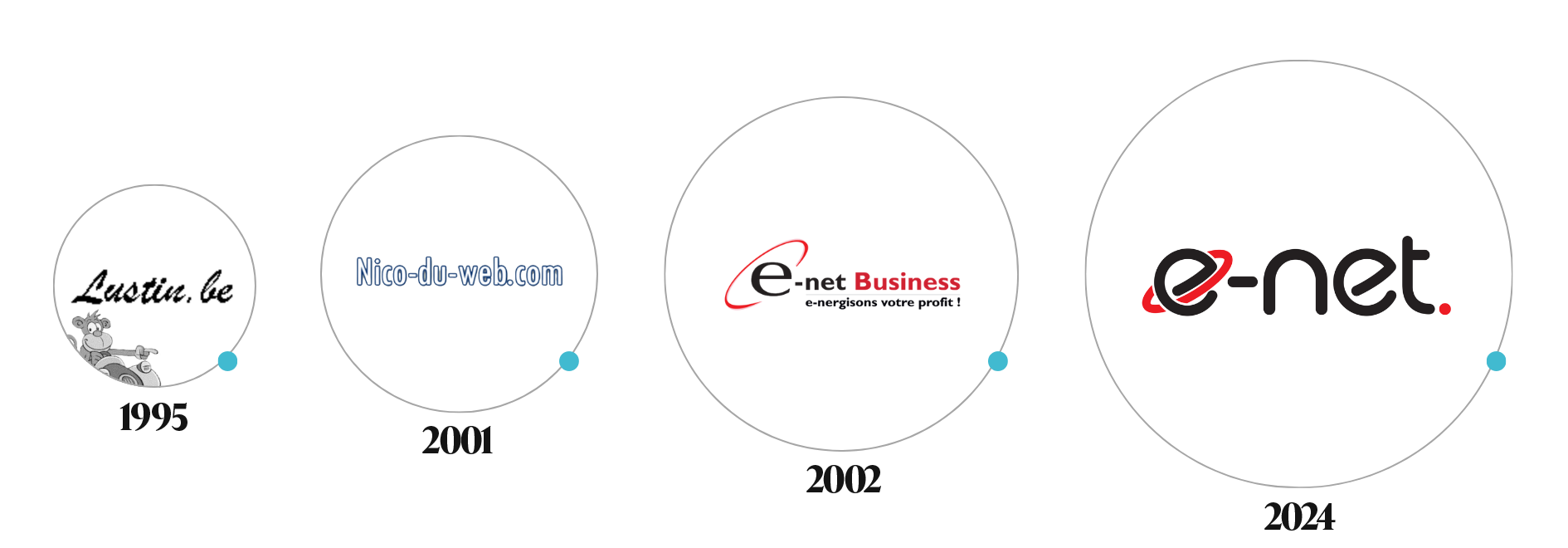 Historique e-net