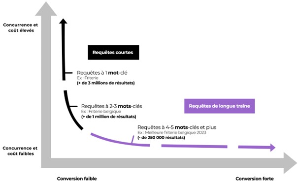 Fonctionnement des requêtes